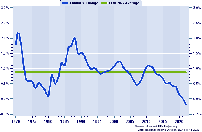 Maryland Population:
Annual Percent Change, 1970-2022