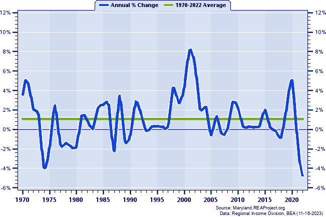 Anne Arundel County Real Average Earnings Per Job:
Annual Percent Change, 1970-2022