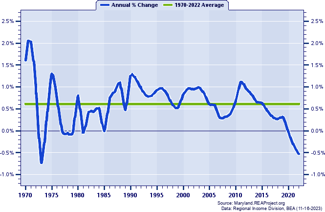 Baltimore County Population:
Annual Percent Change, 1970-2022