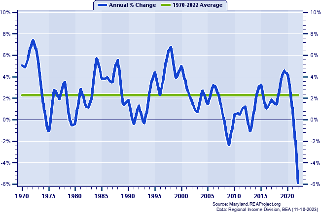 Baltimore County Real Total Personal Income:
Annual Percent Change, 1970-2022