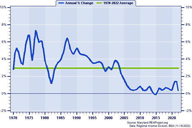 Calvert County Population:
Annual Percent Change, 1970-2022