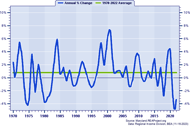 Carroll County Real Average Earnings Per Job:
Annual Percent Change, 1970-2022