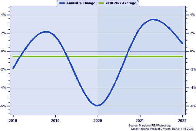 Carroll County Real Gross Domestic Product:
Annual Percent Change, 2002-2021