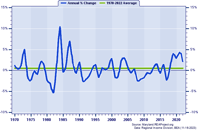 Dorchester County Total Employment:
Annual Percent Change, 1970-2022