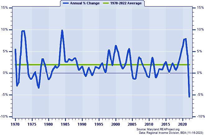 Dorchester County Real Per Capita Personal Income:
Annual Percent Change, 1970-2022