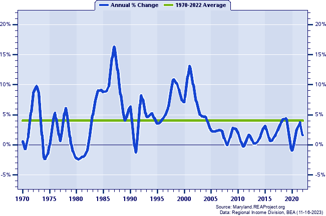 Frederick County Real Total Industry Earnings:
Annual Percent Change, 1970-2022