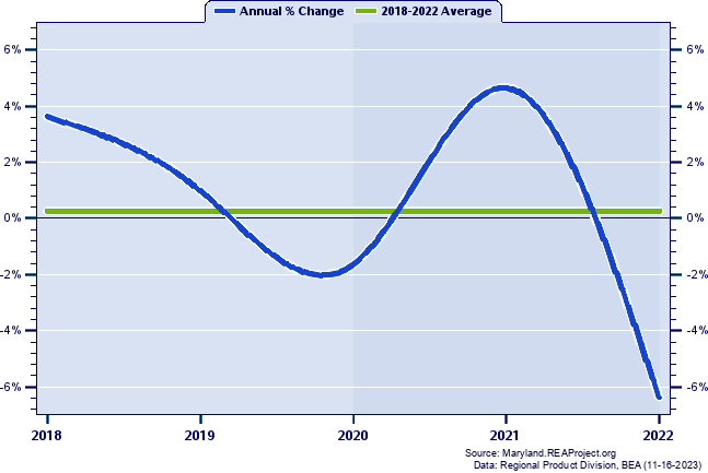 Garrett County Real Gross Domestic Product:
Annual Percent Change, 2002-2020