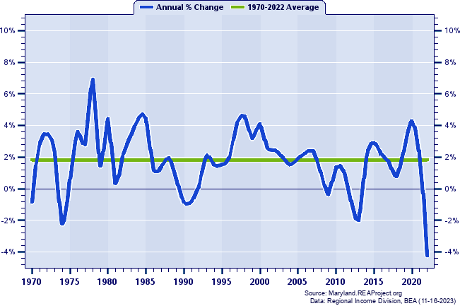 Harford County Real Per Capita Personal Income:
Annual Percent Change, 1970-2022