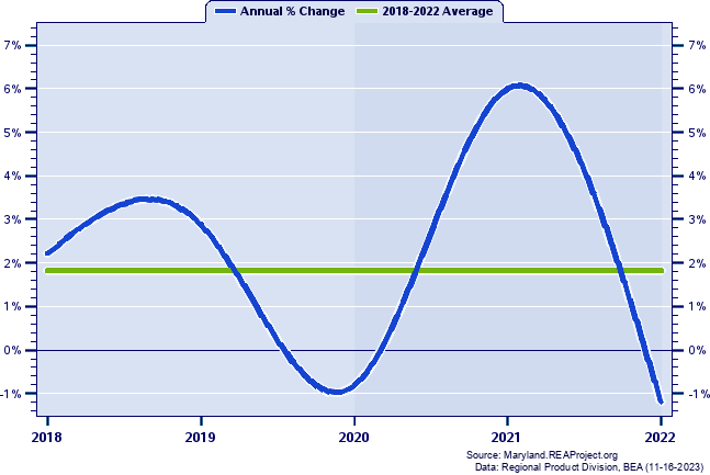 Howard County Real Gross Domestic Product:
Annual Percent Change, 2002-2021