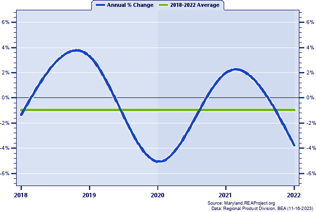 Kent County Real Gross Domestic Product:
Annual Percent Change, 2002-2021