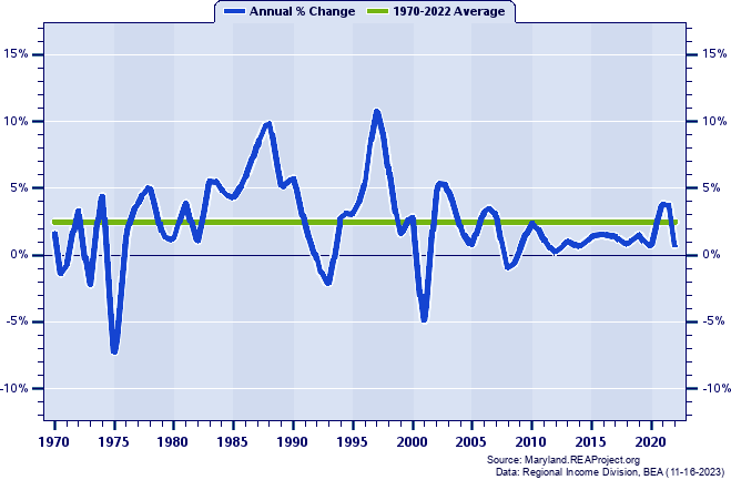 St. Mary's County Total Employment:
Annual Percent Change, 1970-2022