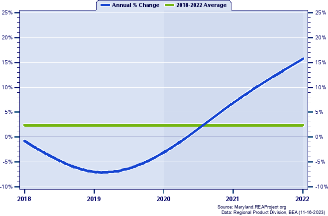 Somerset County Real Gross Domestic Product:
Annual Percent Change, 2002-2021