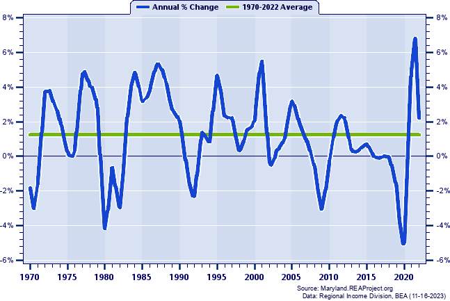 Washington County Total Employment:
Annual Percent Change, 1970-2022