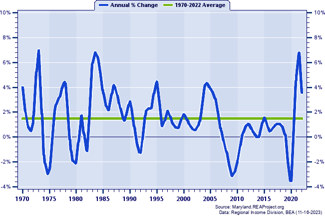 Wicomico County Total Employment:
Annual Percent Change, 1970-2022