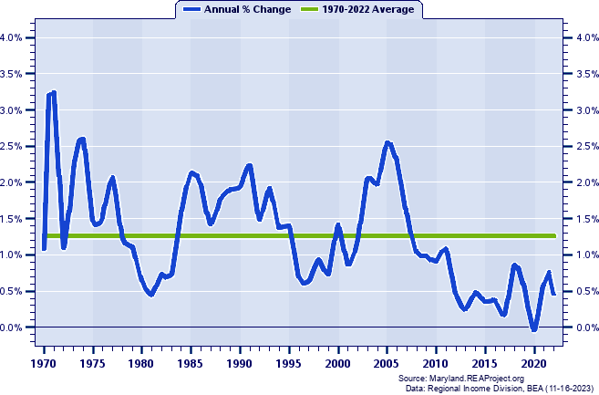 Wicomico County Population:
Annual Percent Change, 1970-2022