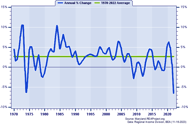 Wicomico County Real Total Personal Income:
Annual Percent Change, 1970-2022