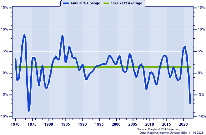 Wicomico County Real Per Capita Personal Income:
Annual Percent Change, 1970-2022