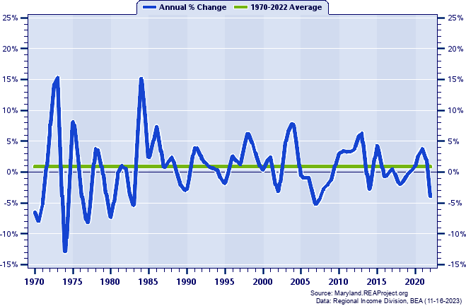 Worcester County Real Average Earnings Per Job:
Annual Percent Change, 1970-2022