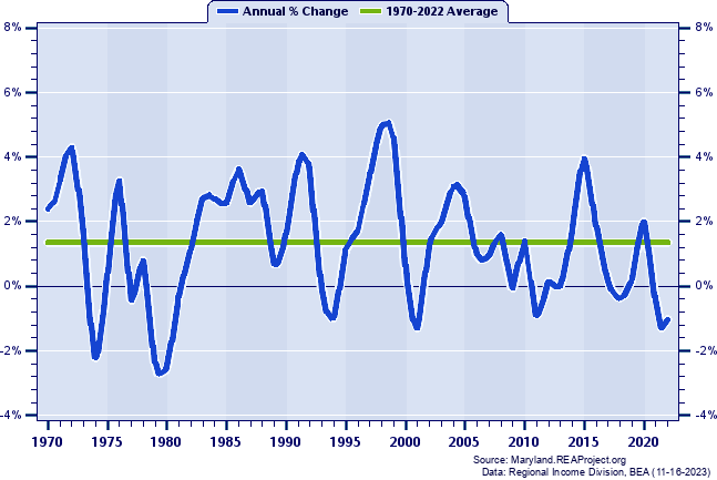 Baltimore City Real Average Earnings Per Job:
Annual Percent Change, 1970-2022