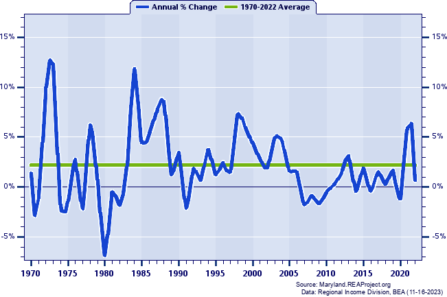 Nonmetropolitan Maryland Real Total Industry Earnings:
Annual Percent Change, 1970-2022