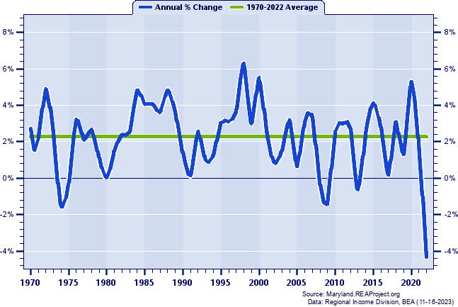 Philadelphia-Camden-Wilmington MSA Real Total Personal Income:
Annual Percent Change, 1970-2022