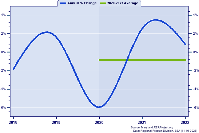 Carroll County Real Gross Domestic Product:
Annual Percent Change and Decade Averages Over 2002-2021