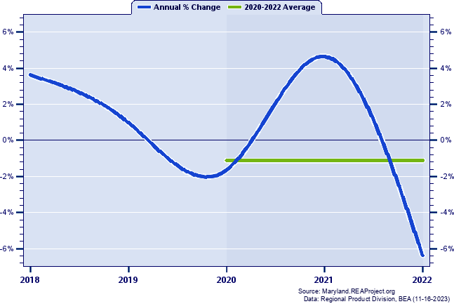 Garrett County Real Gross Domestic Product:
Annual Percent Change and Decade Averages Over 2002-2020