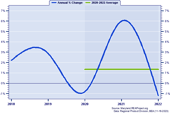 Howard County Real Gross Domestic Product:
Annual Percent Change and Decade Averages Over 2002-2021
