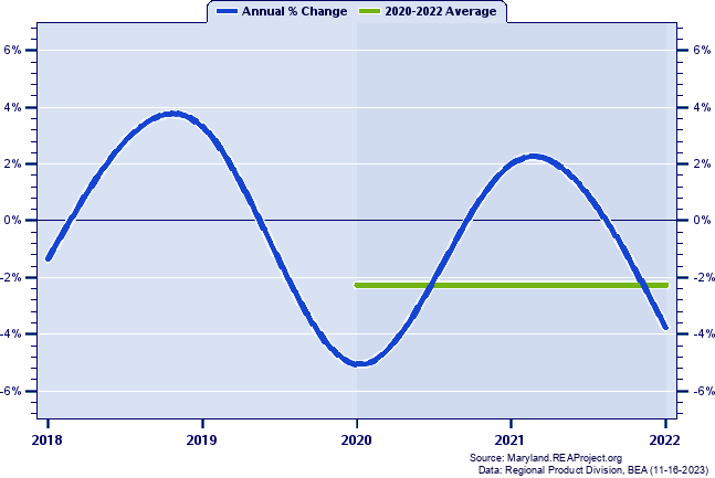 Kent County Real Gross Domestic Product:
Annual Percent Change and Decade Averages Over 2002-2021