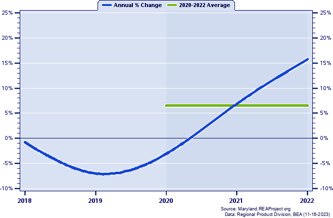 Somerset County Real Gross Domestic Product:
Annual Percent Change and Decade Averages Over 2002-2021