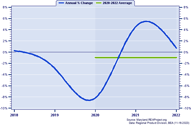 Talbot County Real Gross Domestic Product:
Annual Percent Change and Decade Averages Over 2002-2020