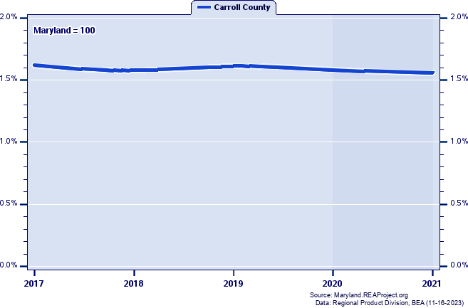 Gross Domestic Product as a Percent of the Maryland Total: 2001-2021