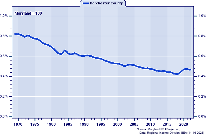 Total Employment as a Percent of the Maryland Total: 1969-2022