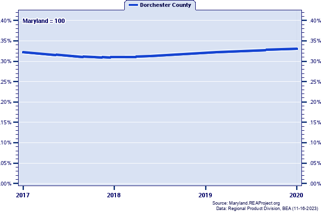 Gross Domestic Product as a Percent of the Maryland Total: 2001-2020