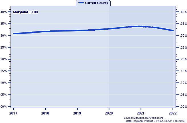 Gross Domestic Product as a Percent of the Maryland Total: 2017-2022