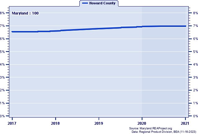 Gross Domestic Product as a Percent of the Maryland Total: 2001-2021