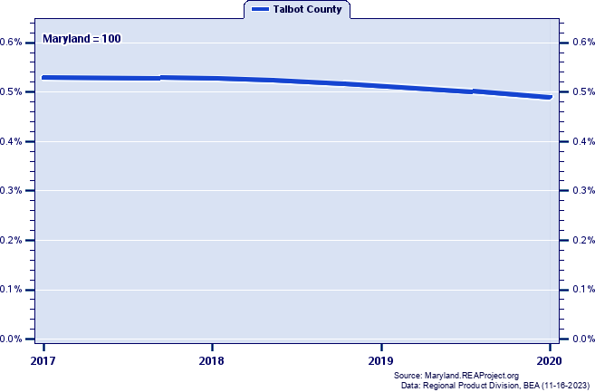 Gross Domestic Product as a Percent of the Maryland Total: 2001-2020