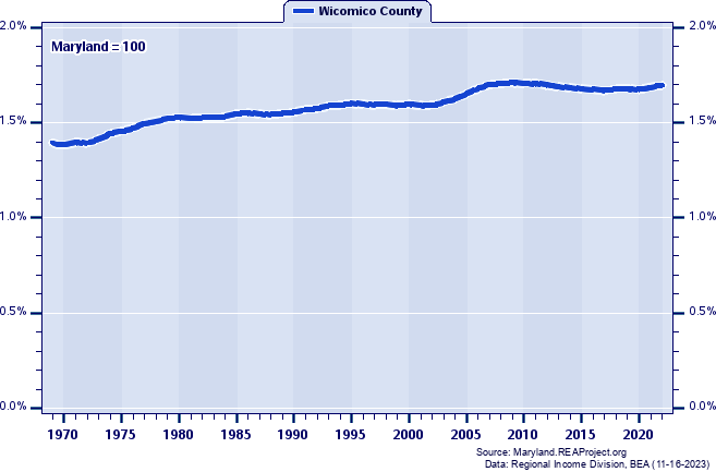 Population as a Percent of the Maryland Total: 1969-2022