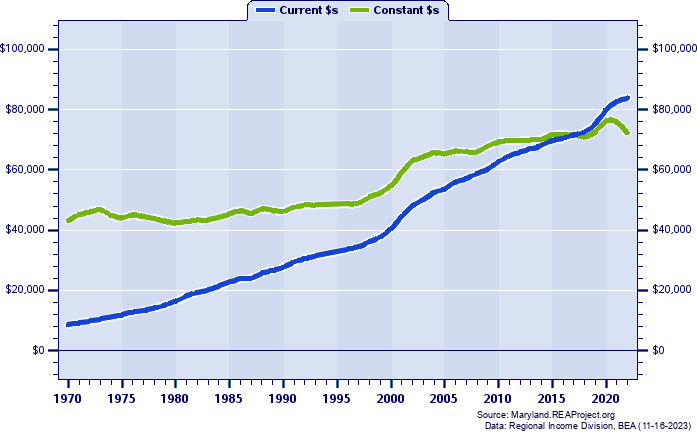 Anne Arundel County Average Earnings Per Job, 1970-2022
Current vs. Constant Dollars
