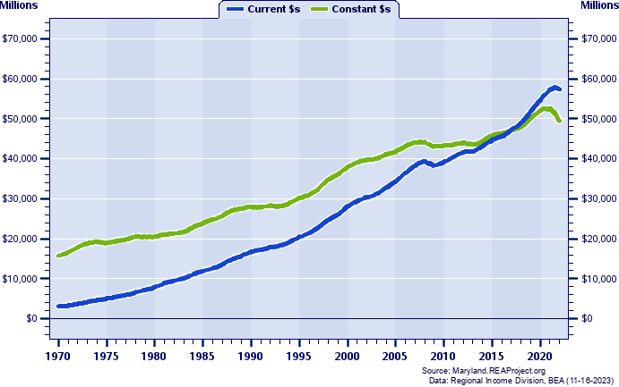 Baltimore County Total Personal Income, 1970-2022
Current vs. Constant Dollars (Millions)
