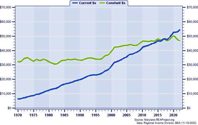 Carroll County Average Earnings Per Job, 1970-2022
Current vs. Constant Dollars