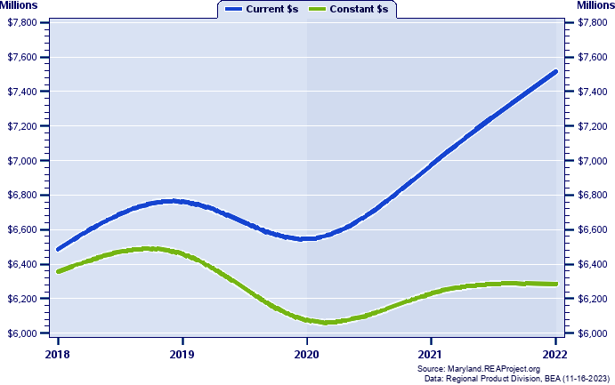 Carroll County Gross Domestic Product, 2002-2021
Current vs. Chained 2012 Dollars (Millions)