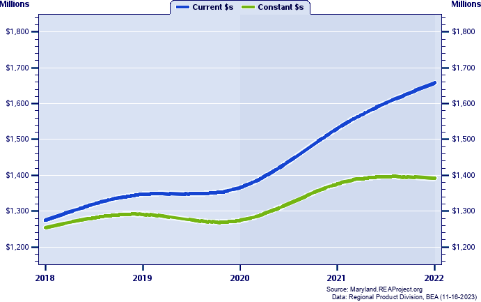 Dorchester County Gross Domestic Product, 2002-2020
Current vs. Chained 2012 Dollars (Millions)