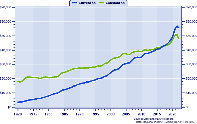Dorchester County Per Capita Personal Income, 1970-2022
Current vs. Constant Dollars