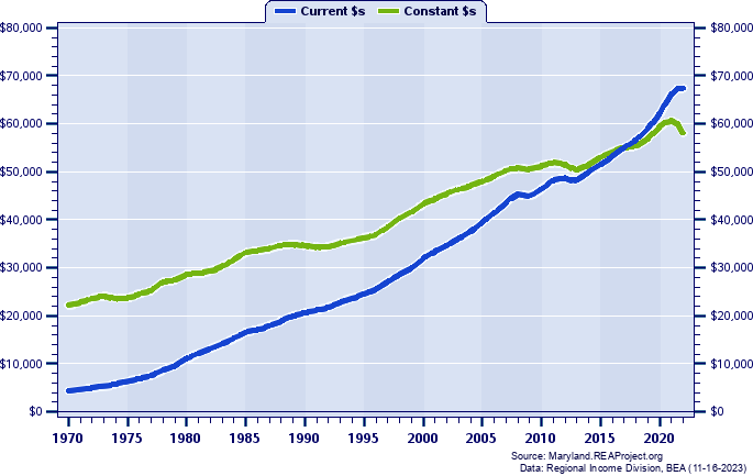 Harford County Per Capita Personal Income, 1970-2022
Current vs. Constant Dollars
