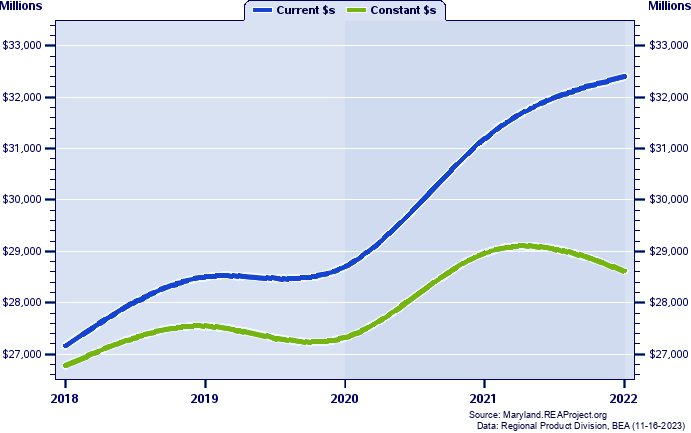 Howard County Gross Domestic Product, 2002-2021
Current vs. Chained 2012 Dollars (Millions)