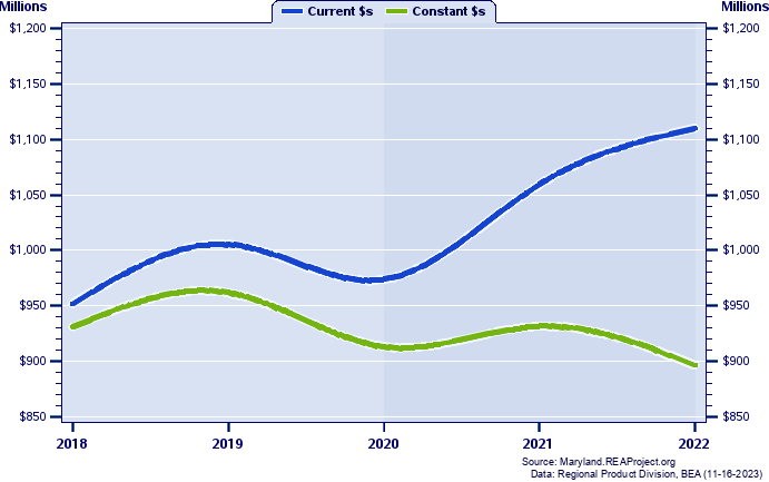 Kent County Gross Domestic Product, 2002-2021
Current vs. Chained 2012 Dollars (Millions)