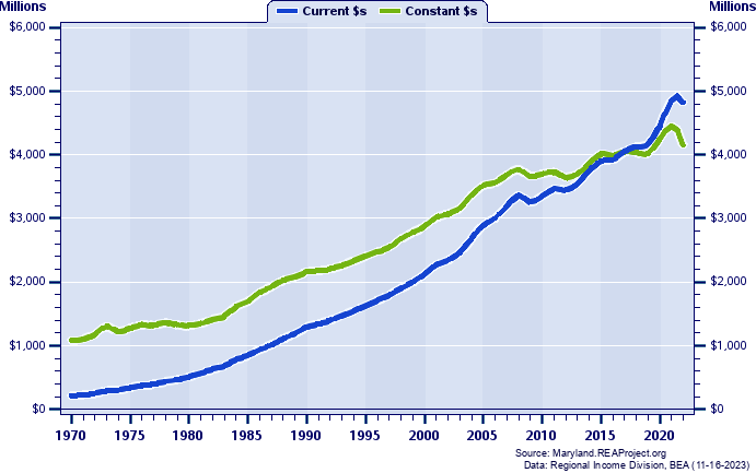 Wicomico County Total Personal Income, 1970-2022
Current vs. Constant Dollars (Millions)