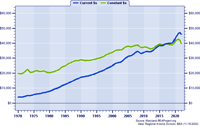 Wicomico County Per Capita Personal Income, 1970-2022
Current vs. Constant Dollars