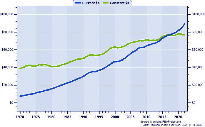 Baltimore City Average Earnings Per Job, 1970-2022
Current vs. Constant Dollars